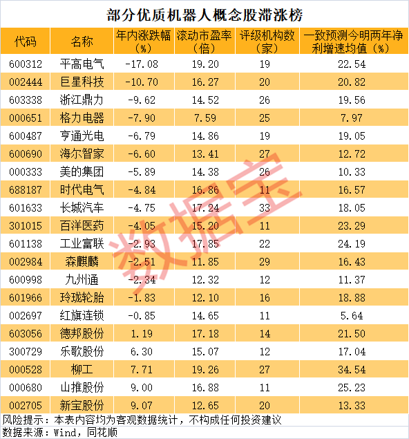 汇盈策略  滞涨的优质低估值机器人概念股曝光，20家公司上榜！