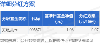 同花顺e配 基金分红：天弘荣享基金6月24日分红