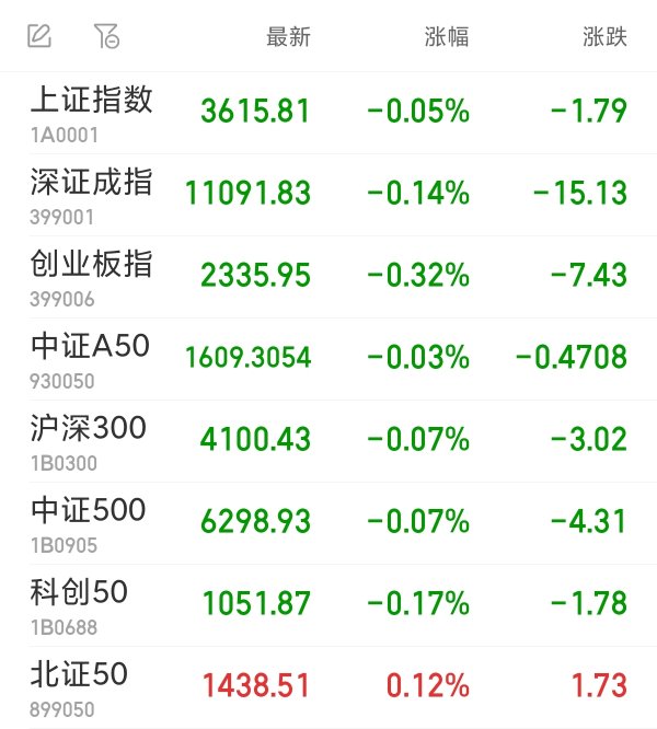 兴华配资 A股三大指数集体低开 上纬新材下挫超16%