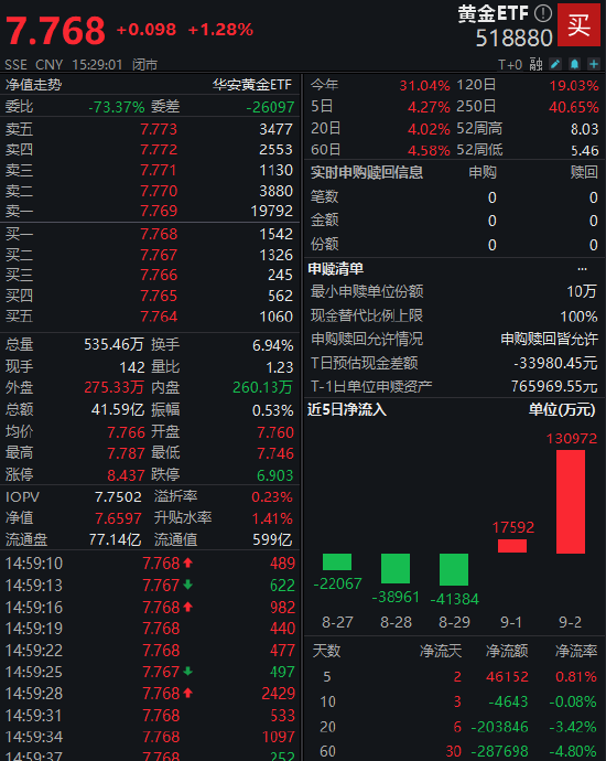 牛人配资 黄金ETF(518880)单日成交破41亿领跑！金价再创新高，三大机构一致看多！